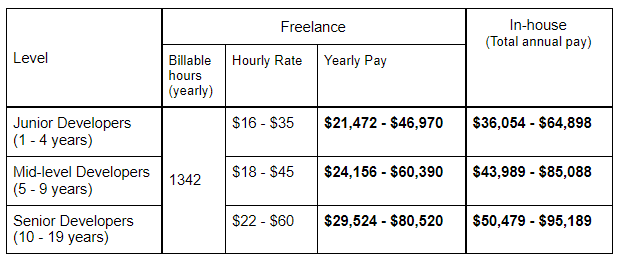 salaries of inhouse and freelance developers in Australia