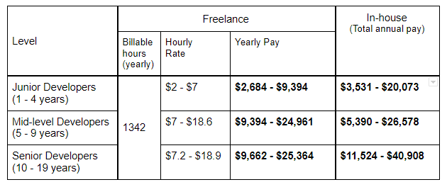 Freelance vs In-house Software Developer Salary in Brazil