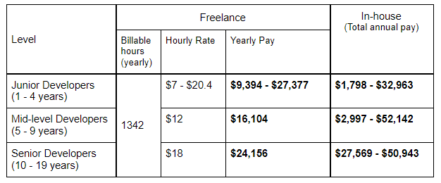 Freelance vs In-house Developer Salary in Bulgaria