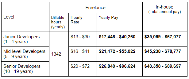 Freelance vs In-house Software Developer Salary in Canada