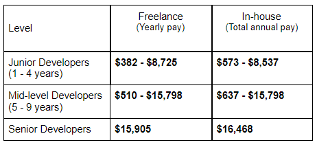 salaries of developers in Egypt by seniority