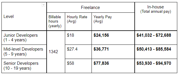Freelance vs In-house Software Developer Salary in Germany