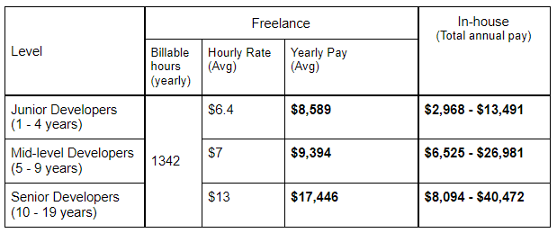 senior freelance vs in-house developer in india get paid
