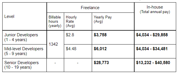 Freelance vs In-house Software Developer Salary Mexico