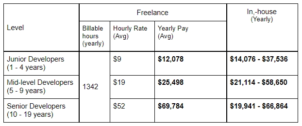 Freelance vs In-house Software Developer Salary in Portugal