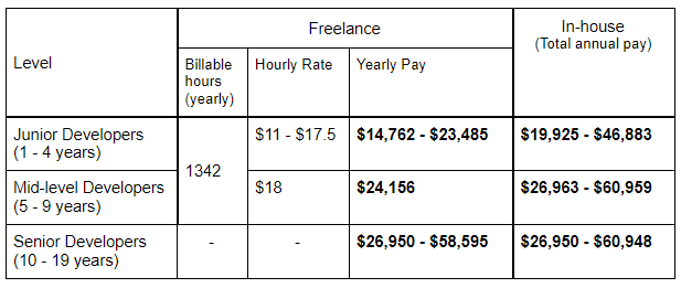Freelance vs In-house Software Developer Salary in Spain