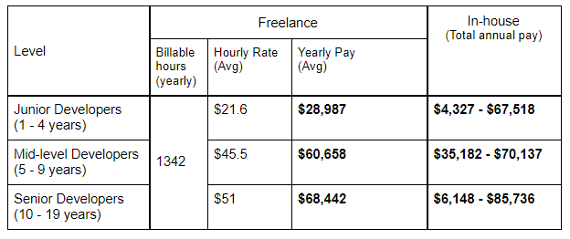 Freelance vs In-house Software Developer Salary in Sweden