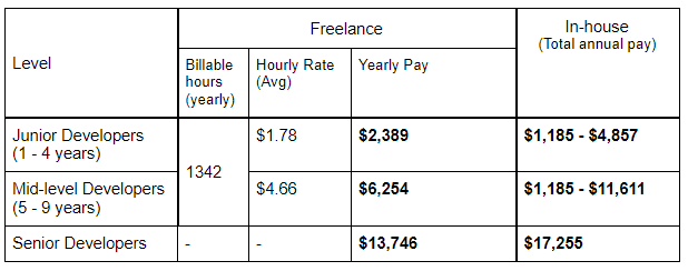 salaries of freelancers and in-house developers in turkey