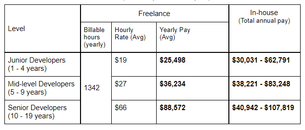 Freelance vs In-house Software Developer Salary in UK