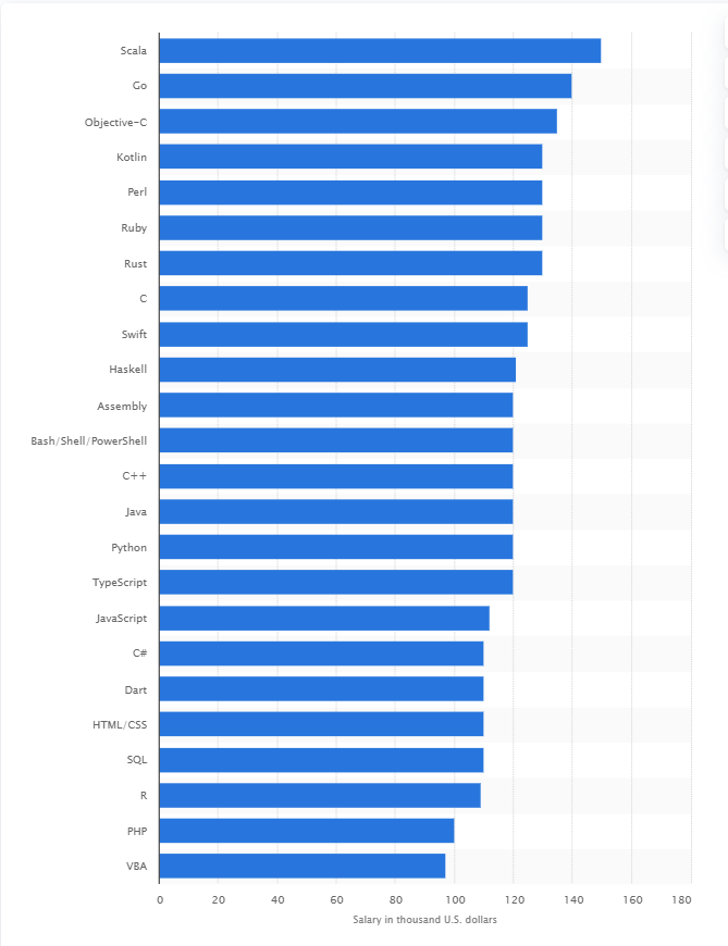 Highest Paying Programming Languages in 2020