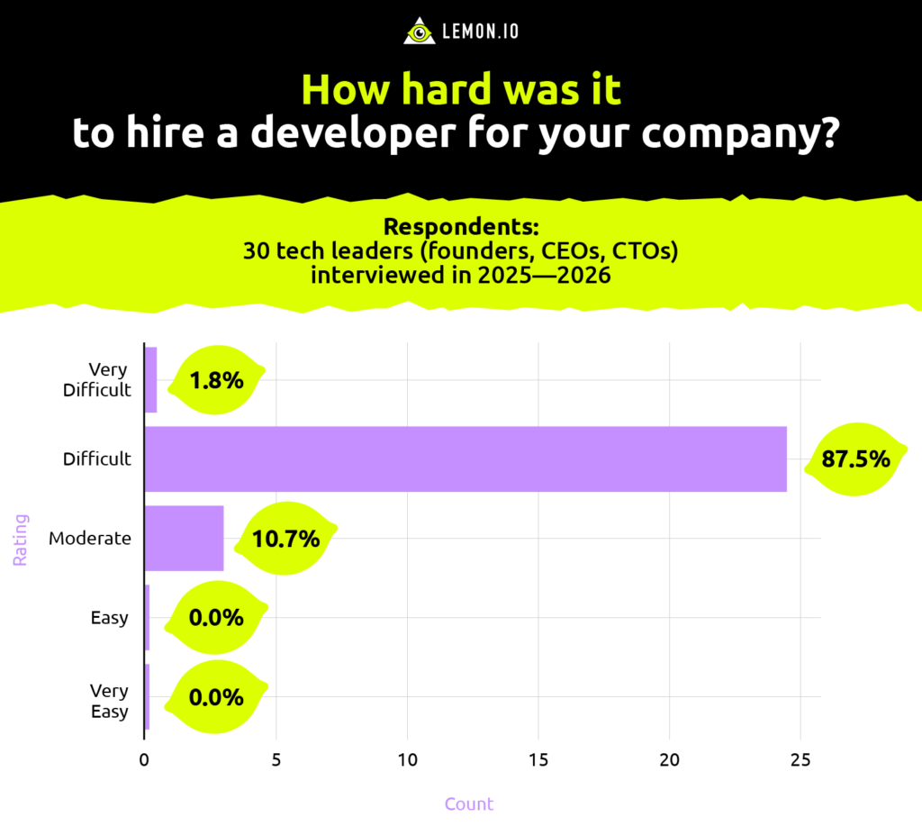 Software Engineer Shortage: 2026 Survey