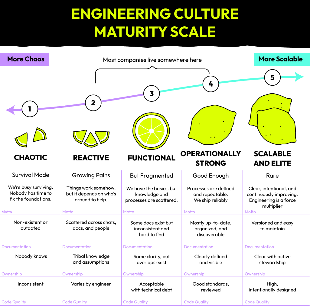 Engineering culture maturity scale