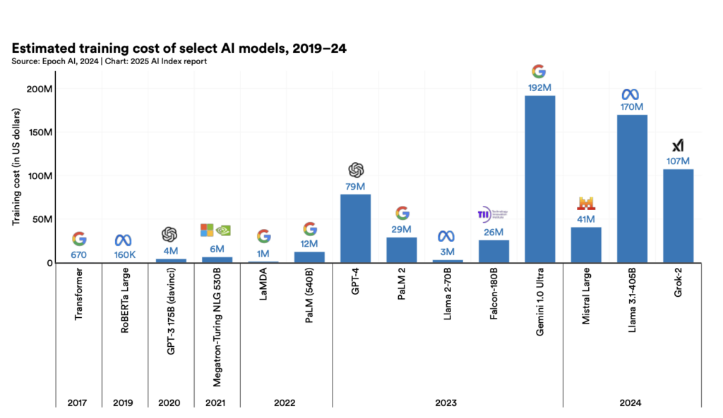 AI models training costs