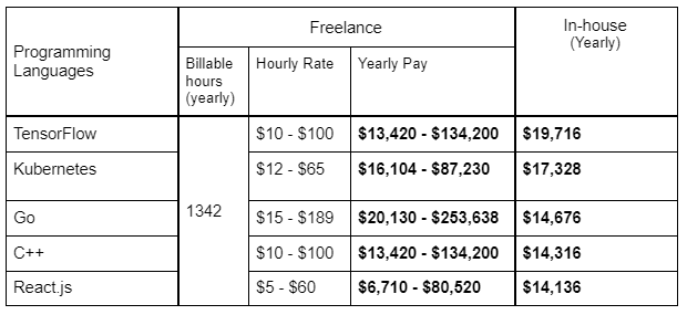 freelance vs in-house developers salaries in Vietnam