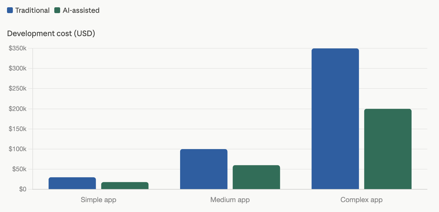 App development cost based on complexity