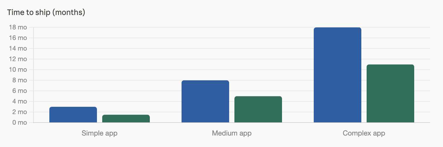 App development time to ship