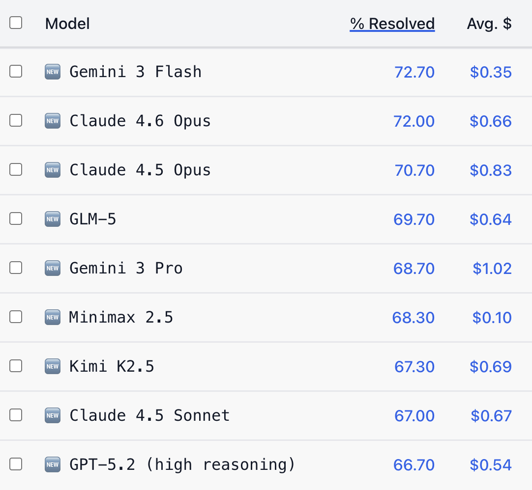 Benchmark comparing how different AI models cope with development issues