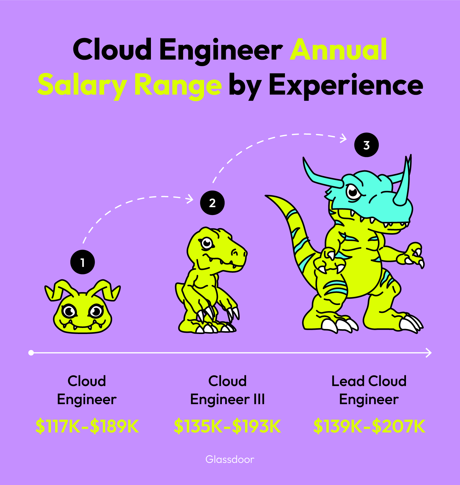A graphic shares a cloud engineer’s annual salary range by experience.