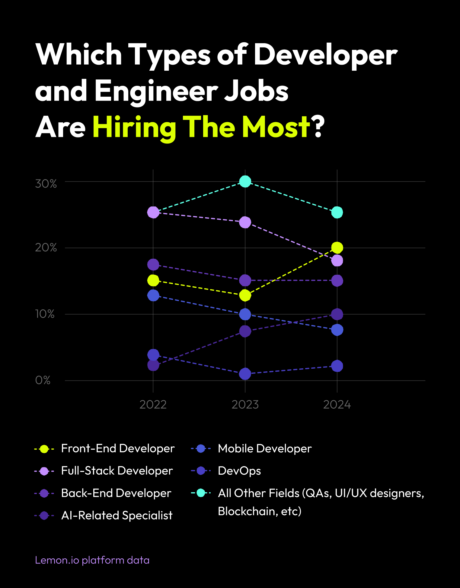 types of developer jobs hiring graph