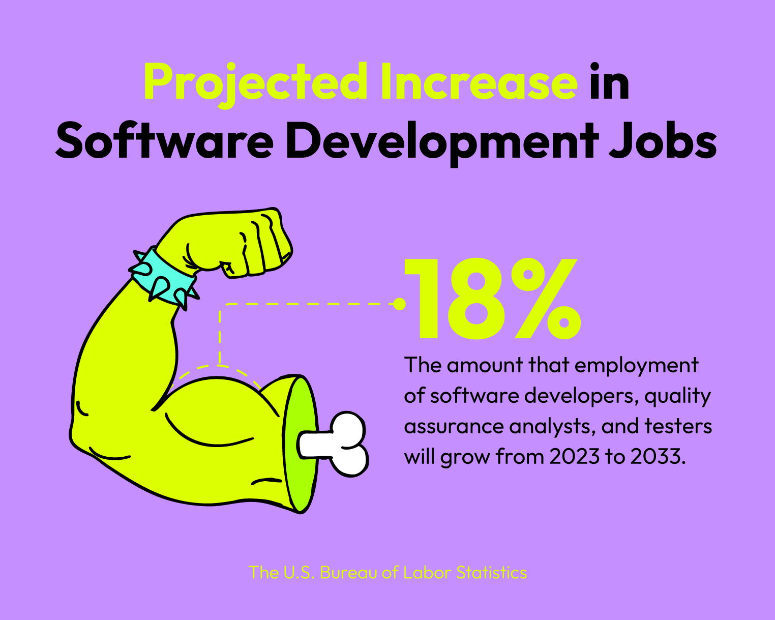 18% employment growth for software developers from 2023 to 2044