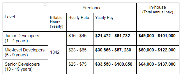 Freelance vs In-house Software Developer Salary in the US