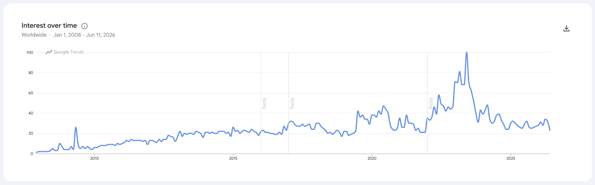 PeoplePerHour popularity over time