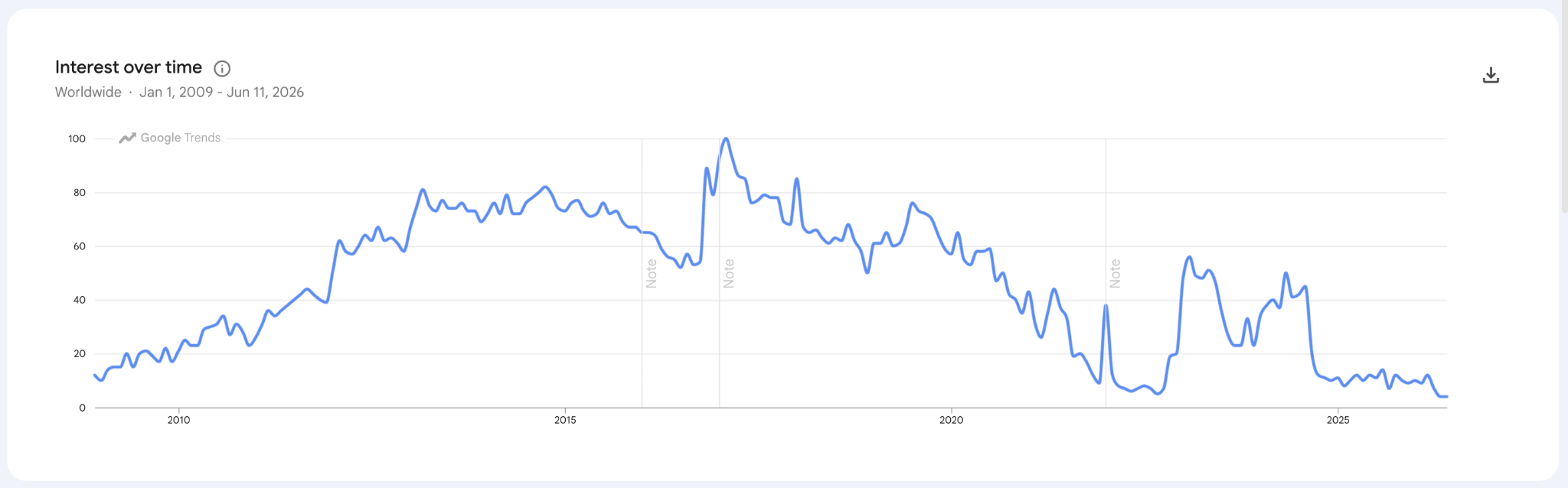 99Designs popularity over time