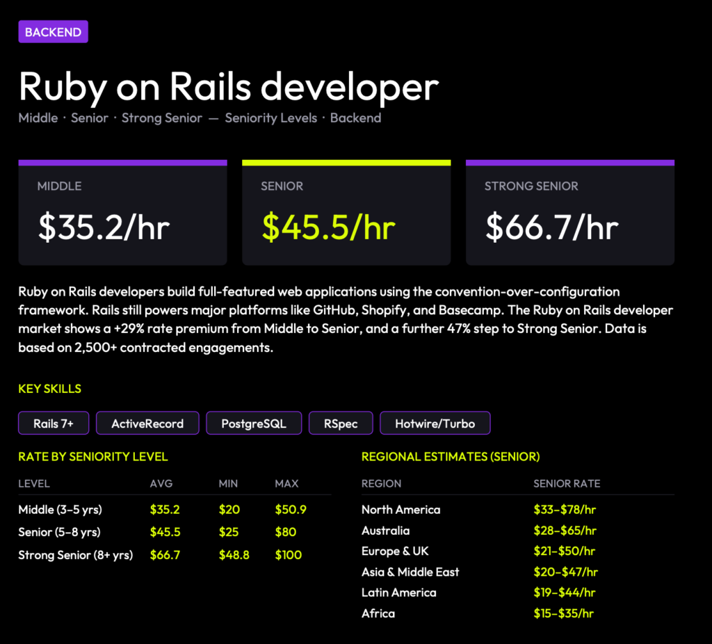 Ruby on Rails developers' rates in 2026, Lemon.io data