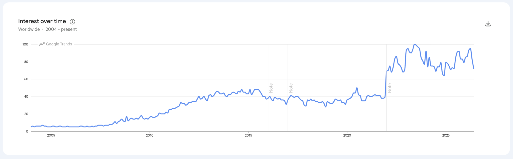 Upwork popularity over time