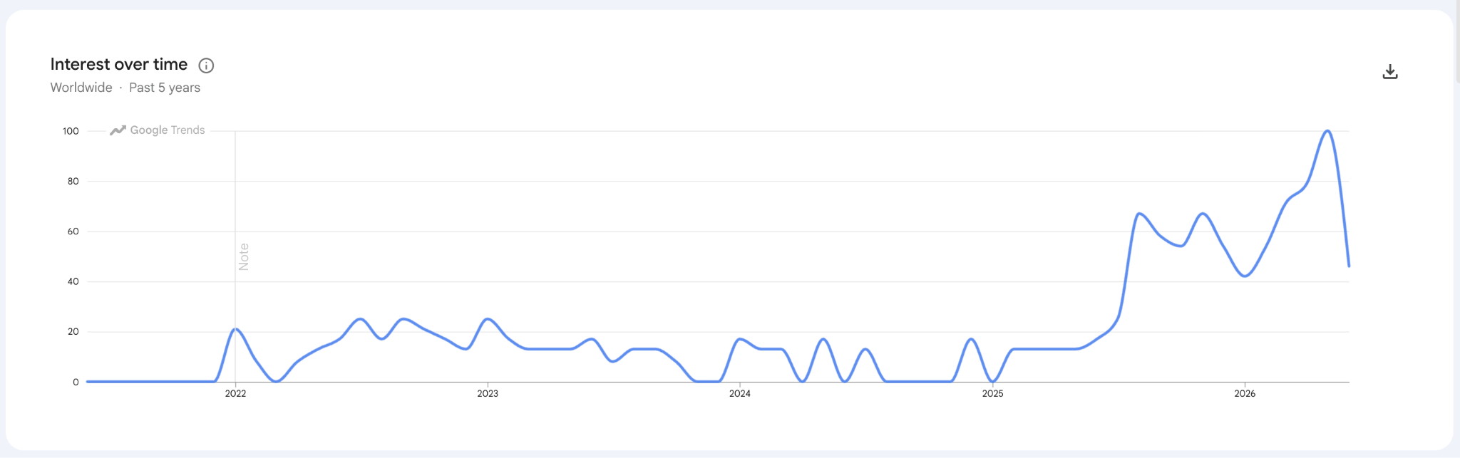 Lemon.io popularity over time