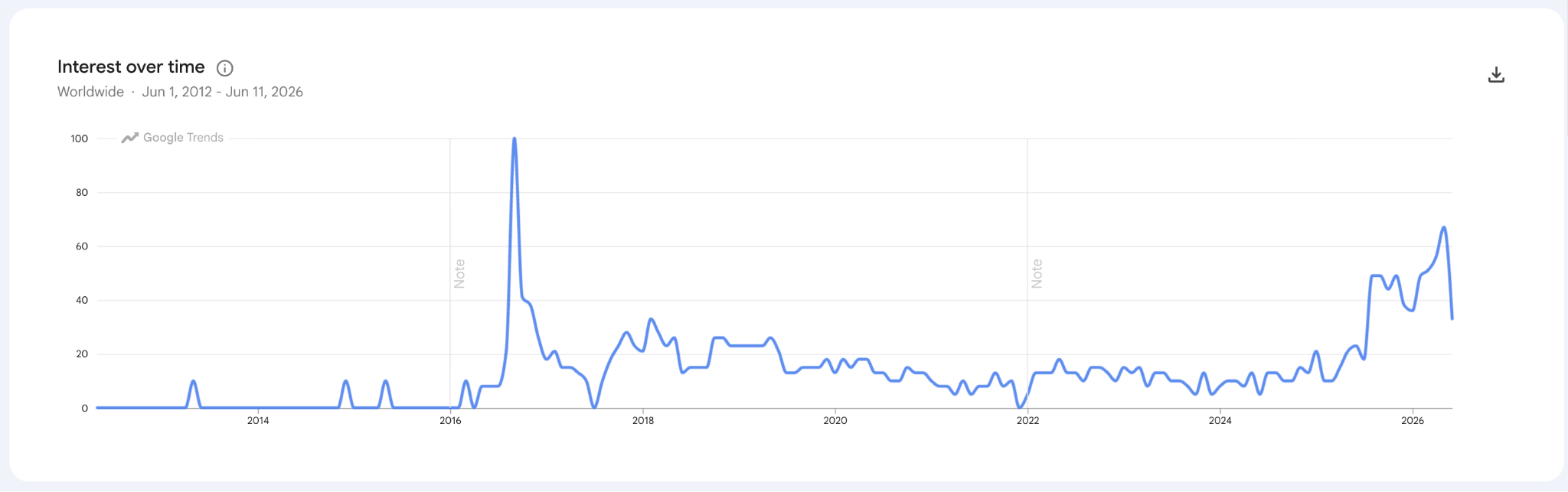Gun.io popularity over time