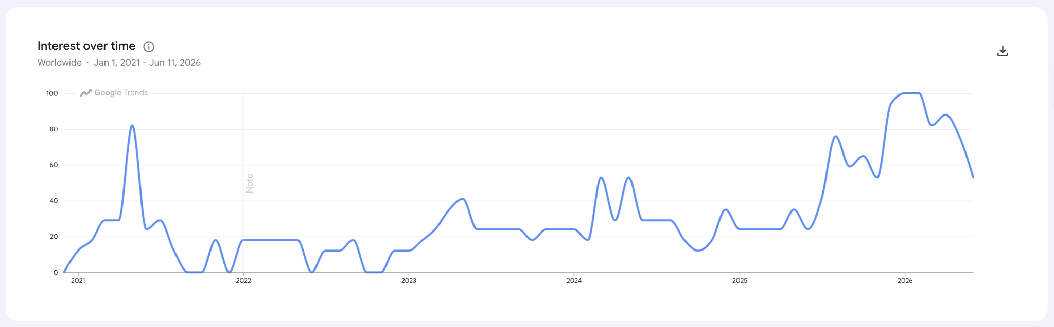 Contra popularity over time