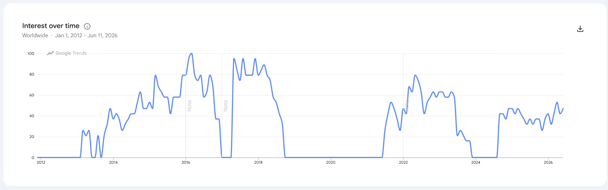 Codeable popularity over time