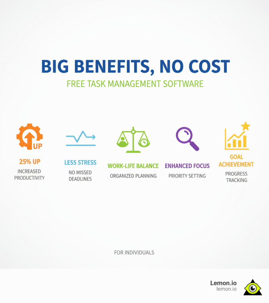Infographic showing the core benefits of free task management software: increased productivity by 25%, reduced stress from missed deadlines, better work-life balance through organized planning, improved focus through priority setting, and improved goal achievement through progress tracking - free task management software for individuals infographic