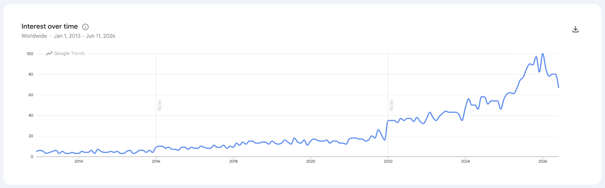 Useme popularity over time