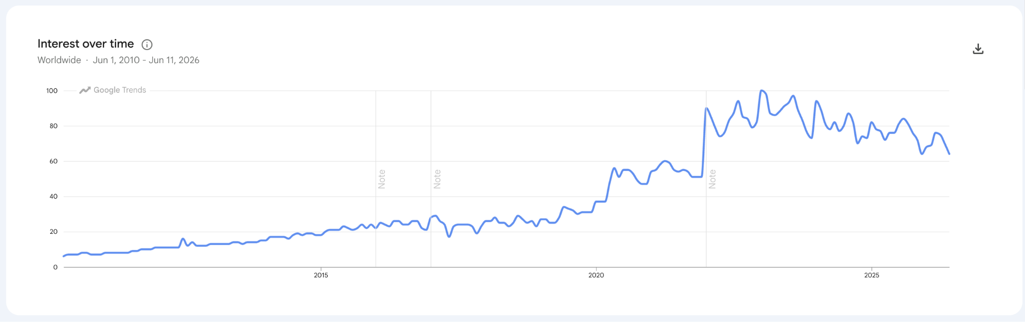Fiverr popularity over time
