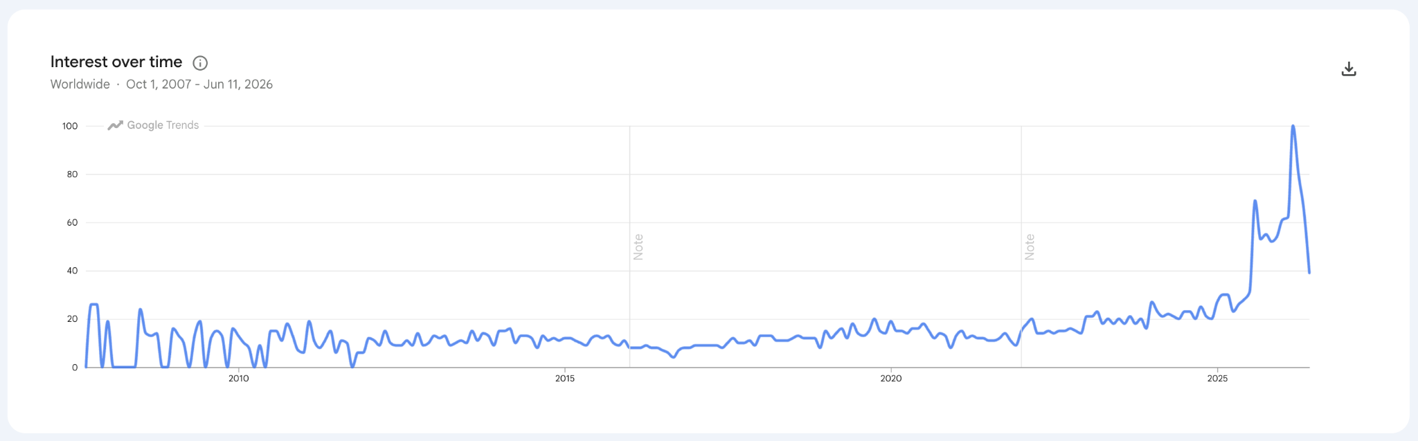 Freelancermap popularity over time