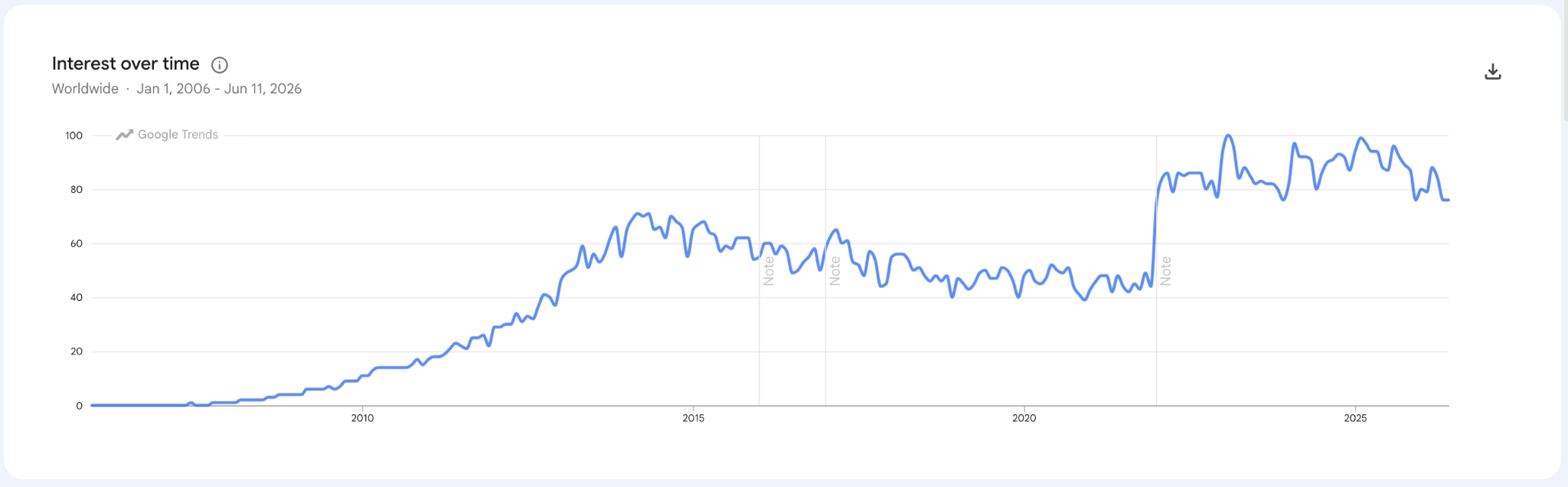 Freelancer.com interest over time