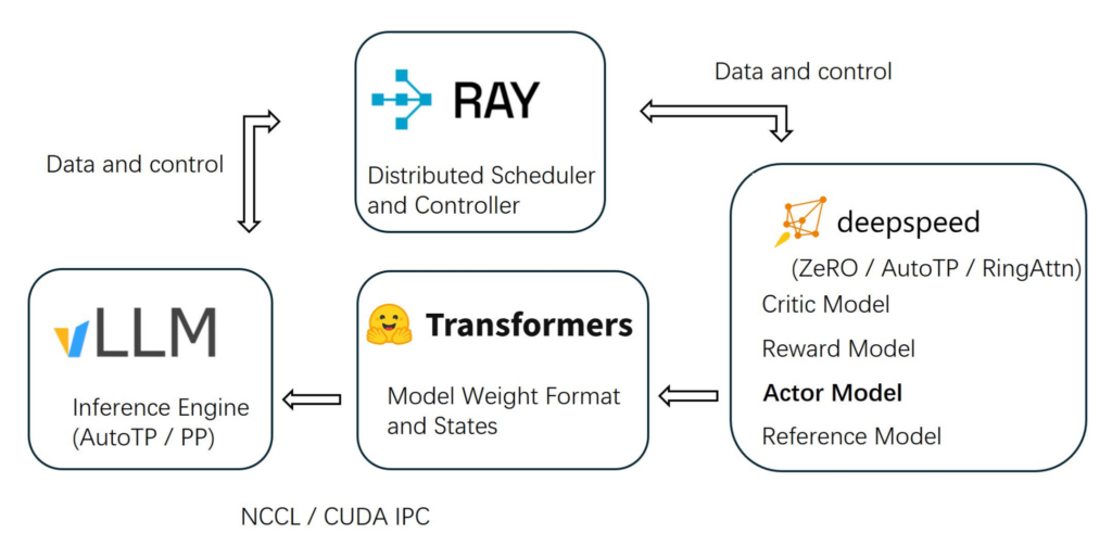 OpenRLHF platform