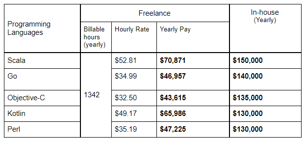 developers' salaries by language