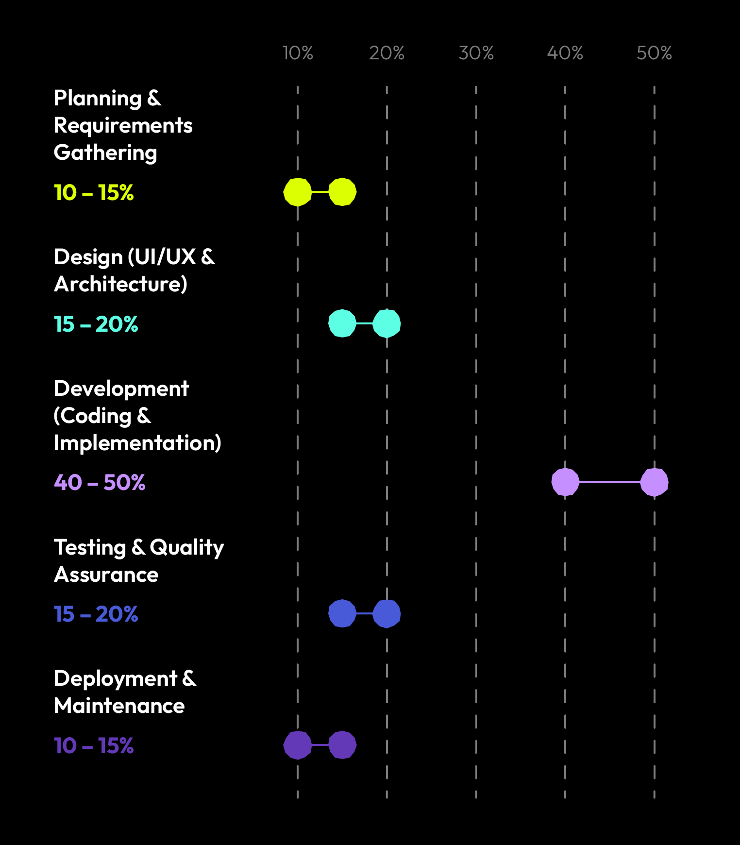 software development costs by stage