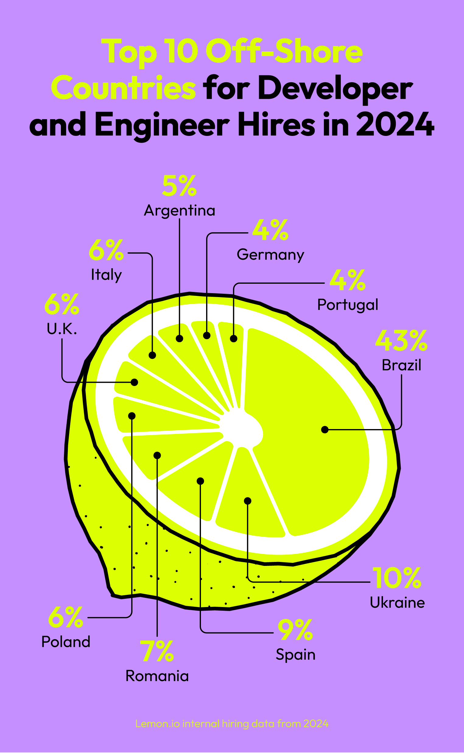top 10 countries Lemon.io hires developers