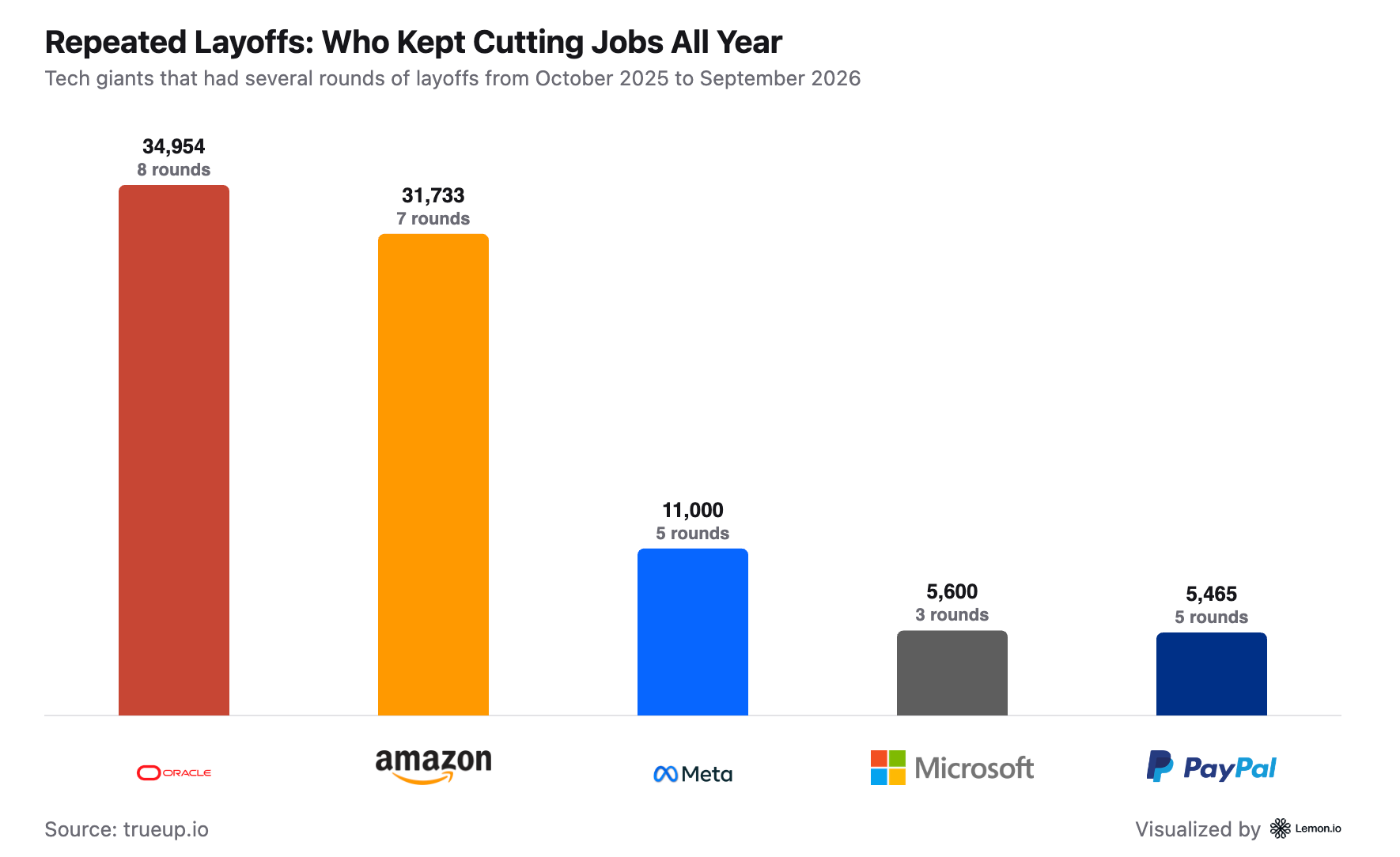 Companies that lay off employees several time over 12 months, Lemon.io software engineering market