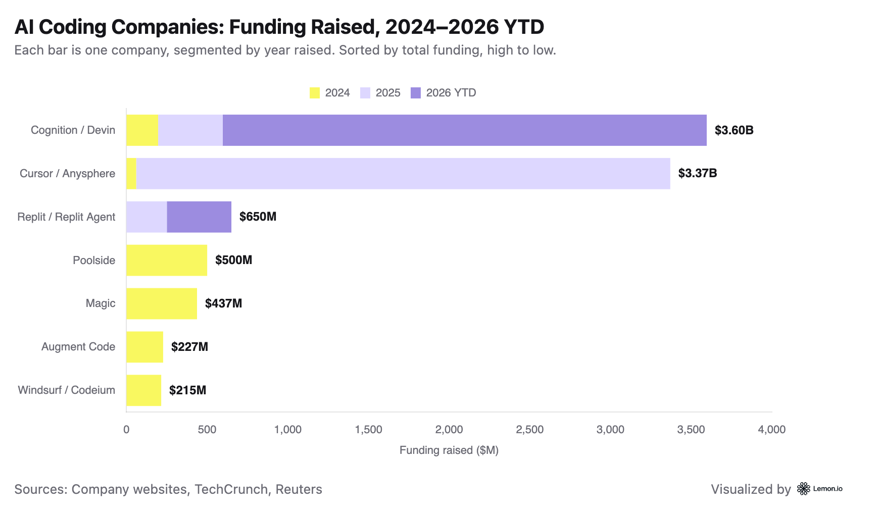 Investments in AI coding companies, 2024-2026, Lemon.io software engineering market