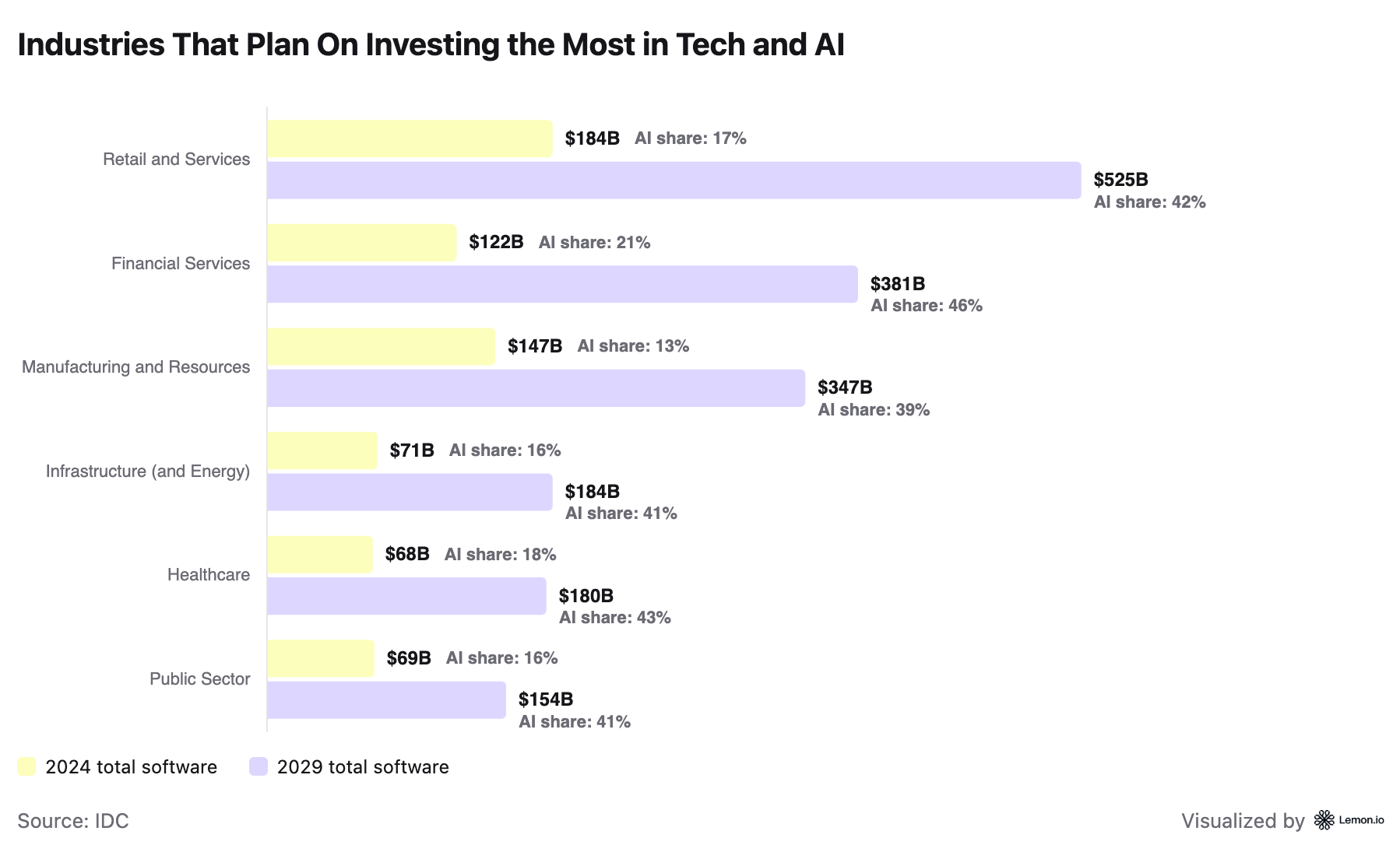 Tech investments across industries, 2024-2029, Lemon.io software engineering market