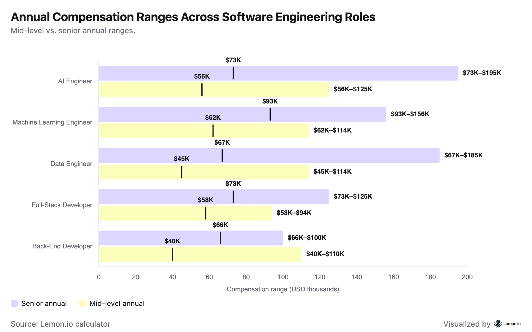 Annual software engineering compensation ranges, Lemon.io software engineering market
