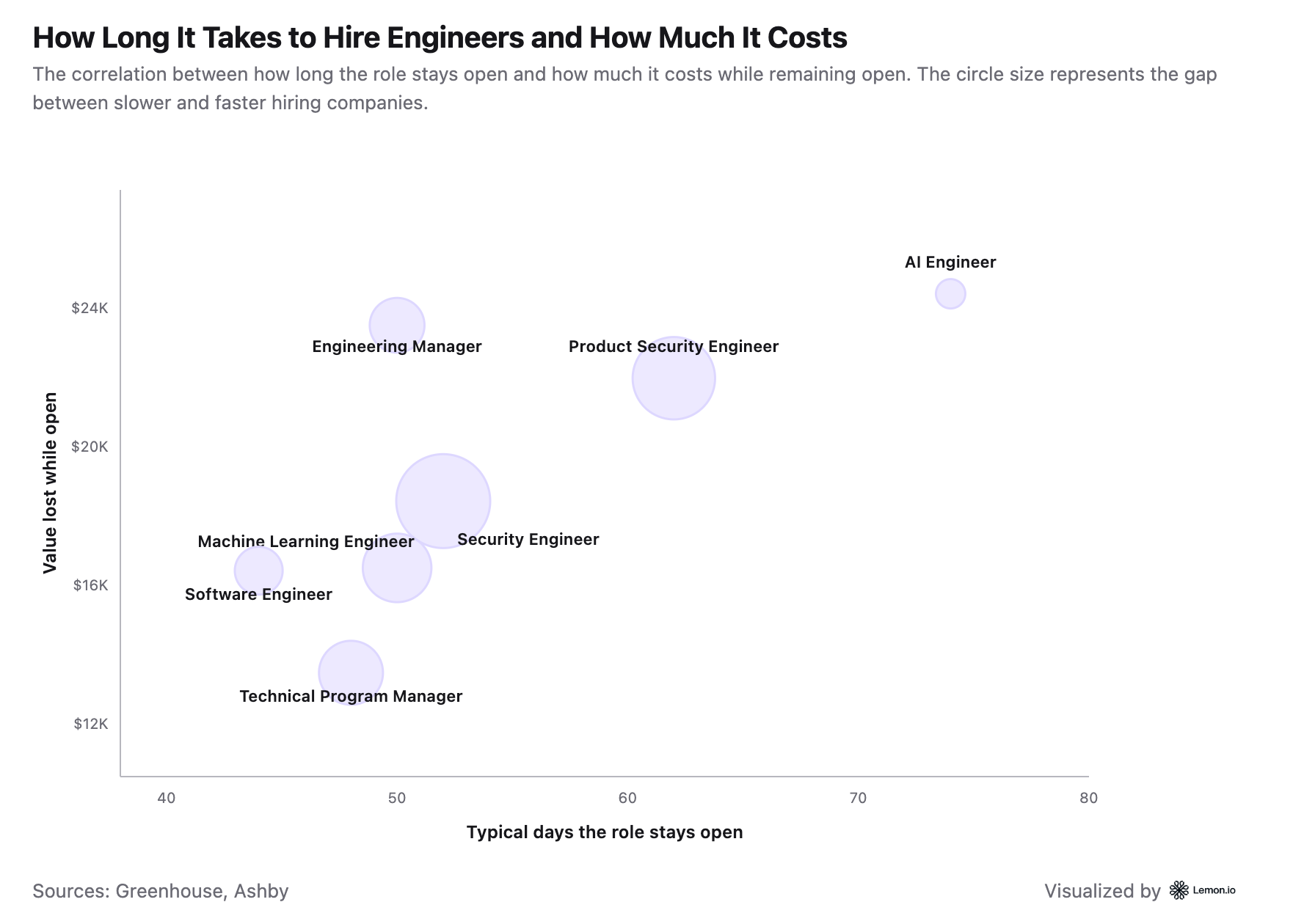 Hiring timeline and cost for top engineering roles in 2026, Lemon.io software engineering market