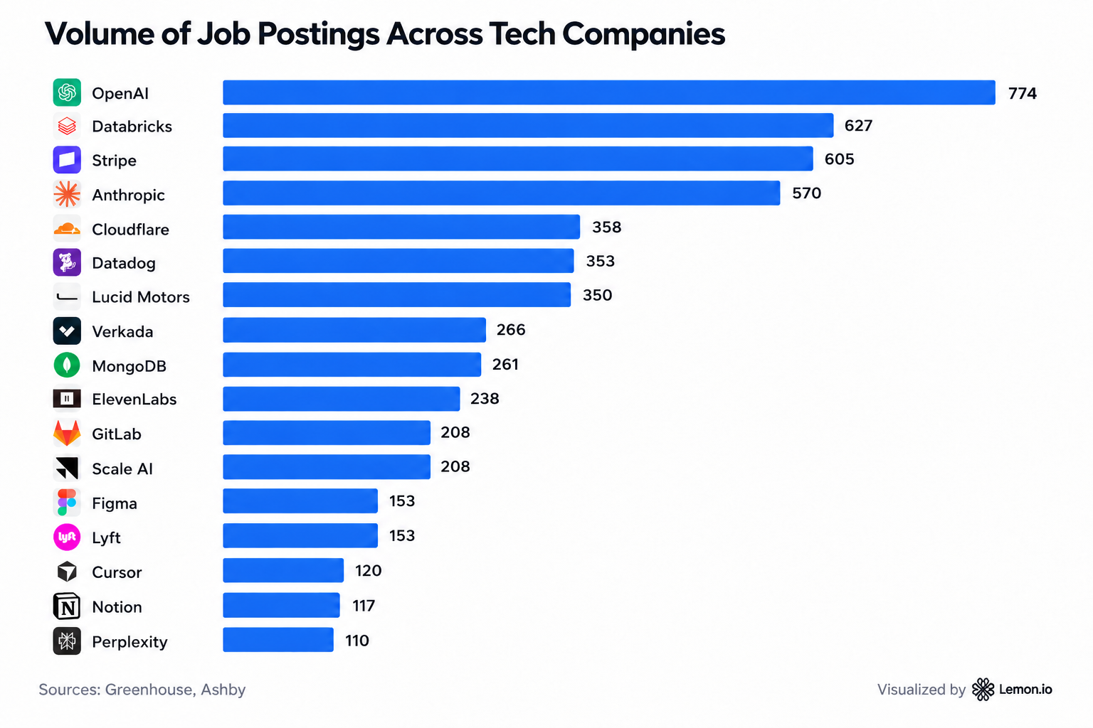 Number of engineering job openings across tech companies, Lemon.io software engineering market
