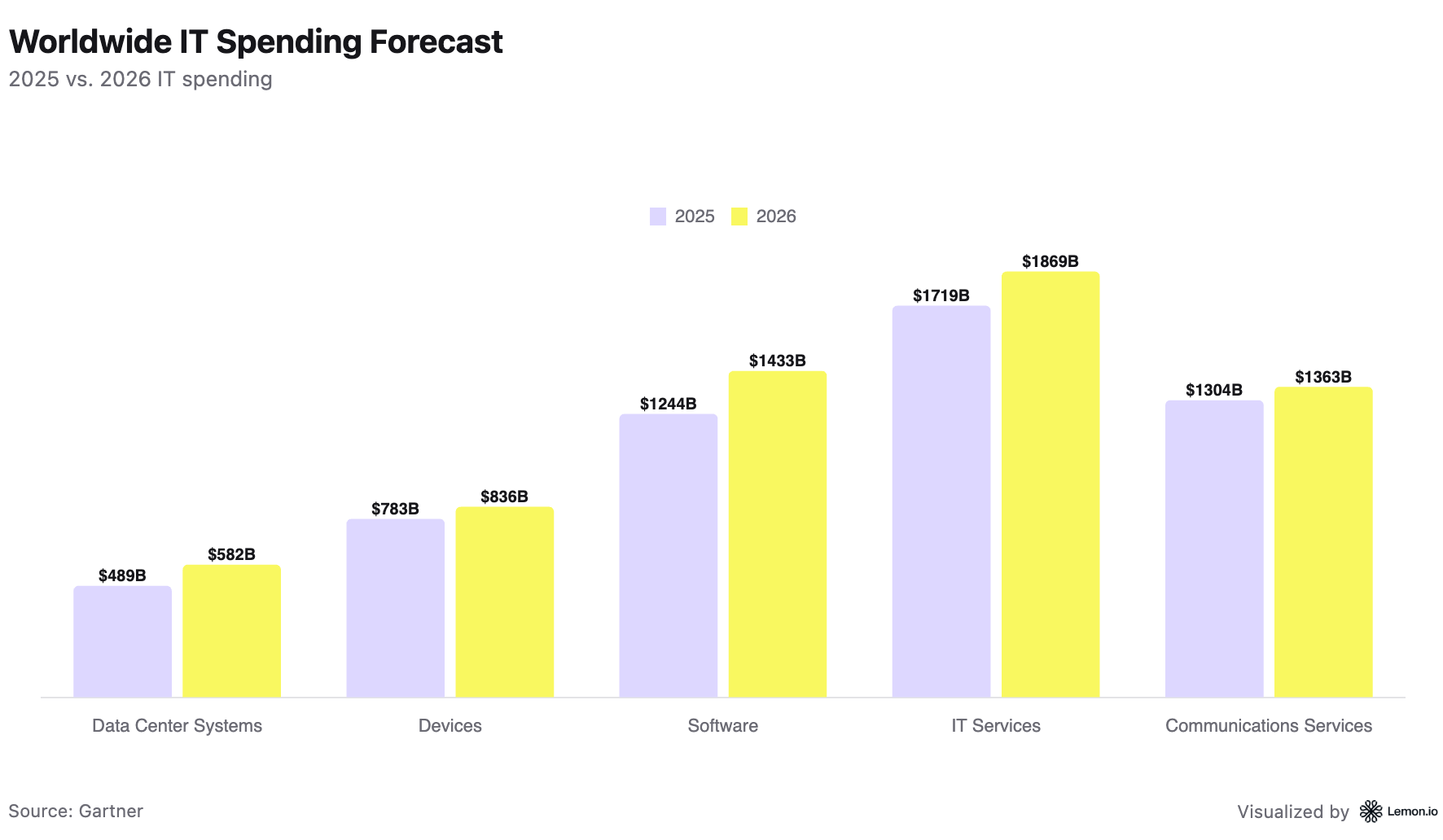 Worldwide IT spending, Lemon.io software engineering market