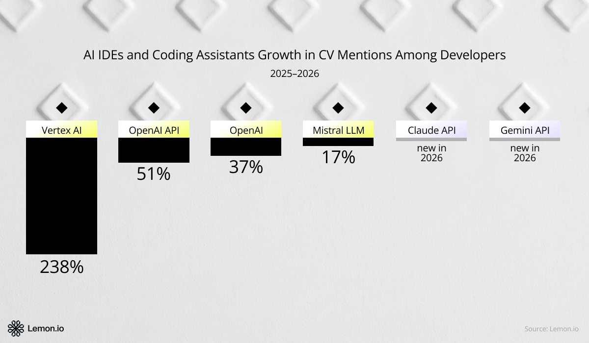 Growth of AI coding assistants mentions in developers' CVs